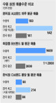 [상권 大해부] 2부 수도권 : (11) 수원역..매산로 도넛.아이스크림점 유망