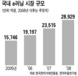 e러닝 시장 선점한 교육株 주목