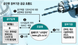 年4000억 정부 조달시장 뚫었다…공구업계, 5년 걸려 제품 표준화
