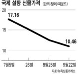 삼양사·대한제당 달콤한 상승 … 국제 원당가격 하락·원화강세 겹호재