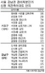서울 재건축 20곳 부담금 피할듯 … 소송 등 변수 남아
