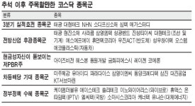 5대 테마株 길목지켜라 … 실적ㆍ자산ㆍ배당ㆍ전방산업 후광ㆍ정책수혜
