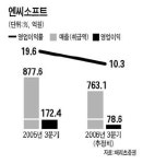 엔씨소프트, 개인정보 유출소송에 '울고' 액토즈소프트, 위메이드엔터 지분매각에 '웃고'