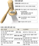 다국적 제약사-보건복지부, 법정서 과학 대결 ‥ 포지티브리스트제 앞두고 신약 이레사 가격 논쟁