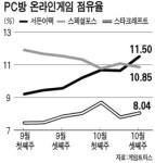 서든어택 PC방 게임 지존 등극