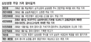 논란많은 삼성생명 주가 … 법원의 판단은 70만원에 미치지 못한다