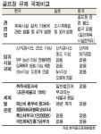 [1조 넘은 해외 골프비용…왜?] 퍼블릭 하나 짓는데 규제만 400여개니…