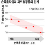 손목만 안움직여도 퍼트 성공률 두배 높아져 … 데이브 펠즈 골프硏 실험