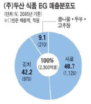 두산, 식품사업 왜 철수하나 ‥ 앓던 이 빼고 중공업그룹 도약