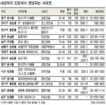 검단 덕 좀 보자 … 인천 내년까지 1만1000가구 공급
