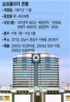 현대백화점 vs 애경백화점, 분당 삼성플라자 누구 품으로?