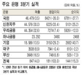 은행주 3분기 성적표 … 신한ㆍ우리 기대이상 ‥ 국민 실망 체면구겨