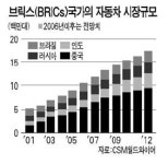 도요타車, 중국ㆍ인도 공략 가속