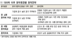 [11·15 부동산 대책] 내집마련 전략 어떻게 … 유주택자 2008년 이전 유망지역 청약 서둘러야