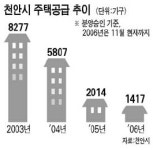 천안 아파트 공급 올 스톱