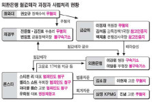 풀리지 않은 외환은행 헐값매각 의혹…검찰이 못밝혔나