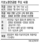 2008년부터 65세이상 60% 月8만9000원 지급