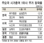 에너지株가 황제로 … 美ㆍ英ㆍ홍콩 증시 시총 1위