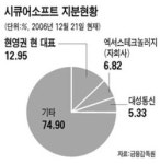 대성통신, 시큐어소프트 탐내나?