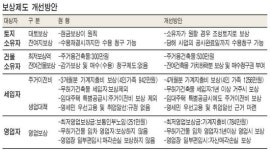 토지 수용때 땅으로도 보상