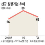 삼성전자(주) [3라인 질소탱크] | 공모株 '대박 시대' 지났나