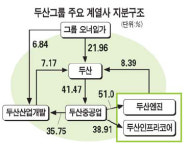 (주)두산 주가 오르는데 그룹 표정이 …