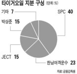 정유업계, 타이거오일 인수戰 … SK 등 입찰 나서