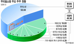 우리홈쇼핑 갈등 돌파구 열리나