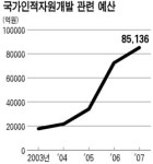 정부 인적자원 투자 확 늘었다 … 교육부 백서 발간