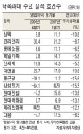 목표價 비해 주가 너무 낮은 실적개선株 반등 노린다