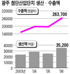 광주 첨단산단 눈부신 성장 ‥ 생산액 3조5000억