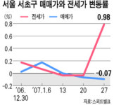 서초 전셋값 삼호가든 이주로 들썩