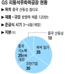 GS, 산둥공장 지분 일부 넘긴다
