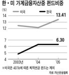 [펀드 대중화 3년] (下) 장기투자 문화 정립 시급‥ 感 의존 즉흥투자는 이제 그만