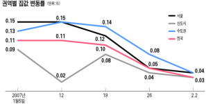 [1 · 11 대책 한달] 더 떨어질것 급매물 나와도 안 팔려