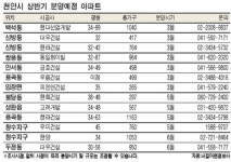 기다렸다 천안 분양 봇물
