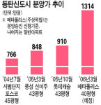 동탄 메타폴리스 평당 최고 1790만원 ‥ 화성시에 분양승인 신청