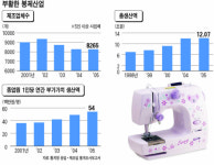 [봉제산업 부활의 노래] 1인당 부가가치 5400만원‥5년새 두배