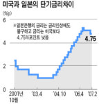 [일본은행 금리인상 단행] 7월 선거앞둬 추가인상은 힘들듯