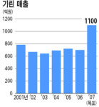 [기업속으로] 주식회사 기린 … 이젠 종합식품회사 꿈꾼다