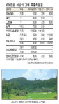 주중 골프회원권도 억소리