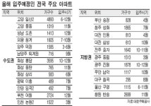주공 아파트 올해 4만6920가구 입주