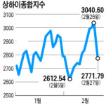 중국 증시 8.8% 폭락 … 10년만에 최대 낙폭