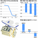 1월 산업활동 동향ㆍ국제수지 살펴보니 … 경기회복 늦어진다