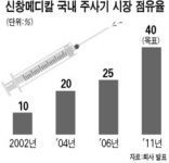 신창메디칼, 美産주사기 밀어내기…국내시장 2위 도약