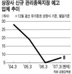 유가증권시장 기업도 관리종목 지정 예고 잇따라