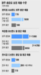 [상권 大해부-3부 지역상권] (5) 광주광역시 충장로 유망 업종은