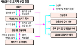 주식회사 프라임모기지파트너스 | ['서브프라임 모기지 부실' 파장 확산] 美 부동산 침체→경기 급속둔화 우려 고조