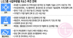 LG R&D부문 생산성 높여라…올해 3조원 투자