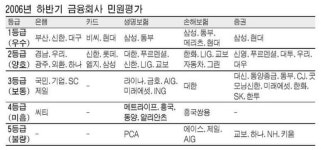 금융사 고객민원 만족도‥부산.신한.대구은행 1등급